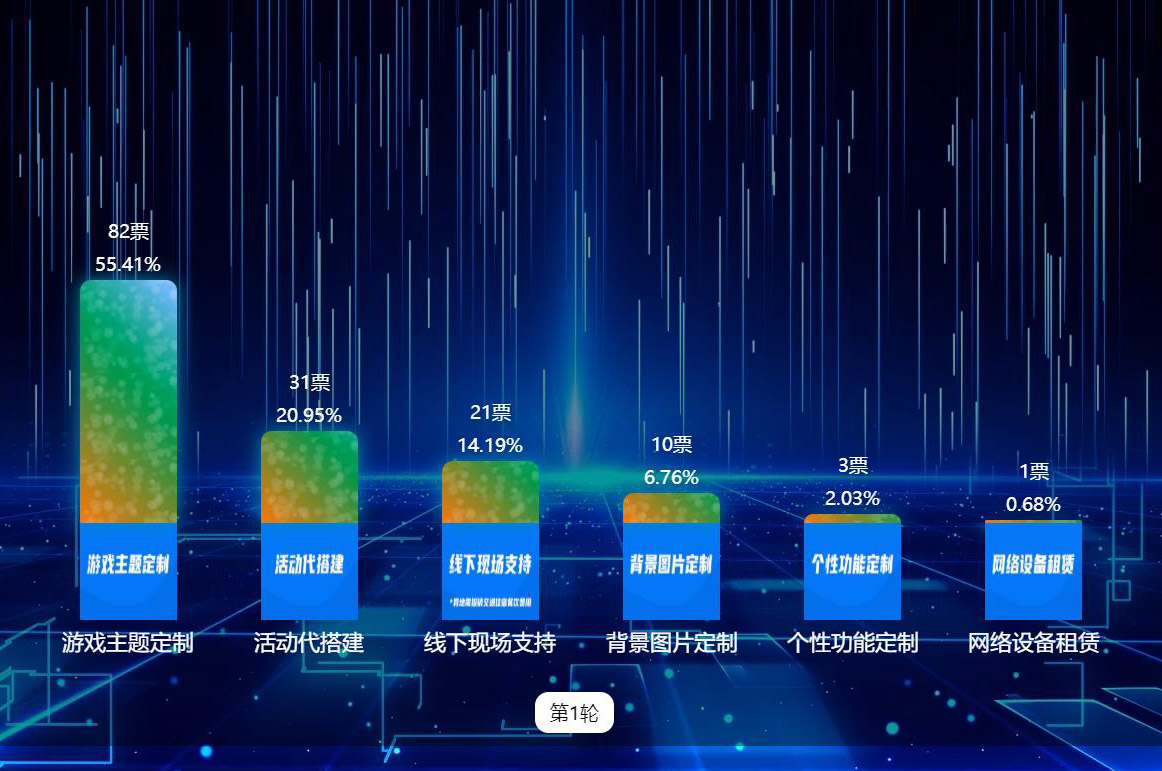 大屏實時投票已支持多彩氣泡、炫酷氣泡等多種樣式